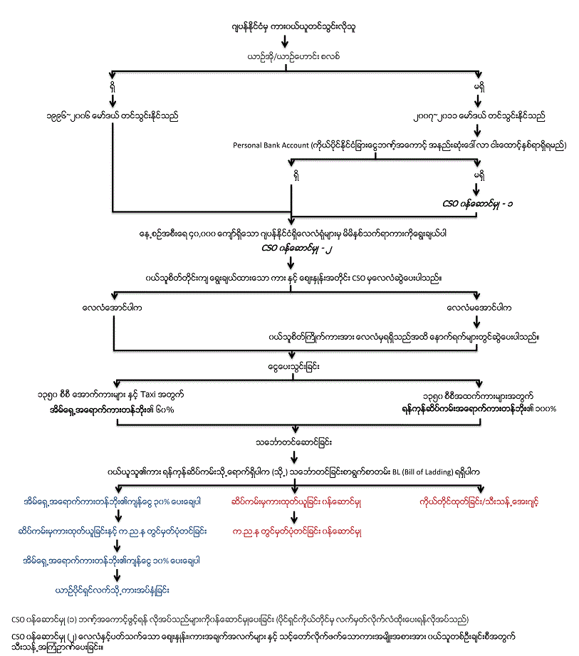 Process Flow for MM Customers